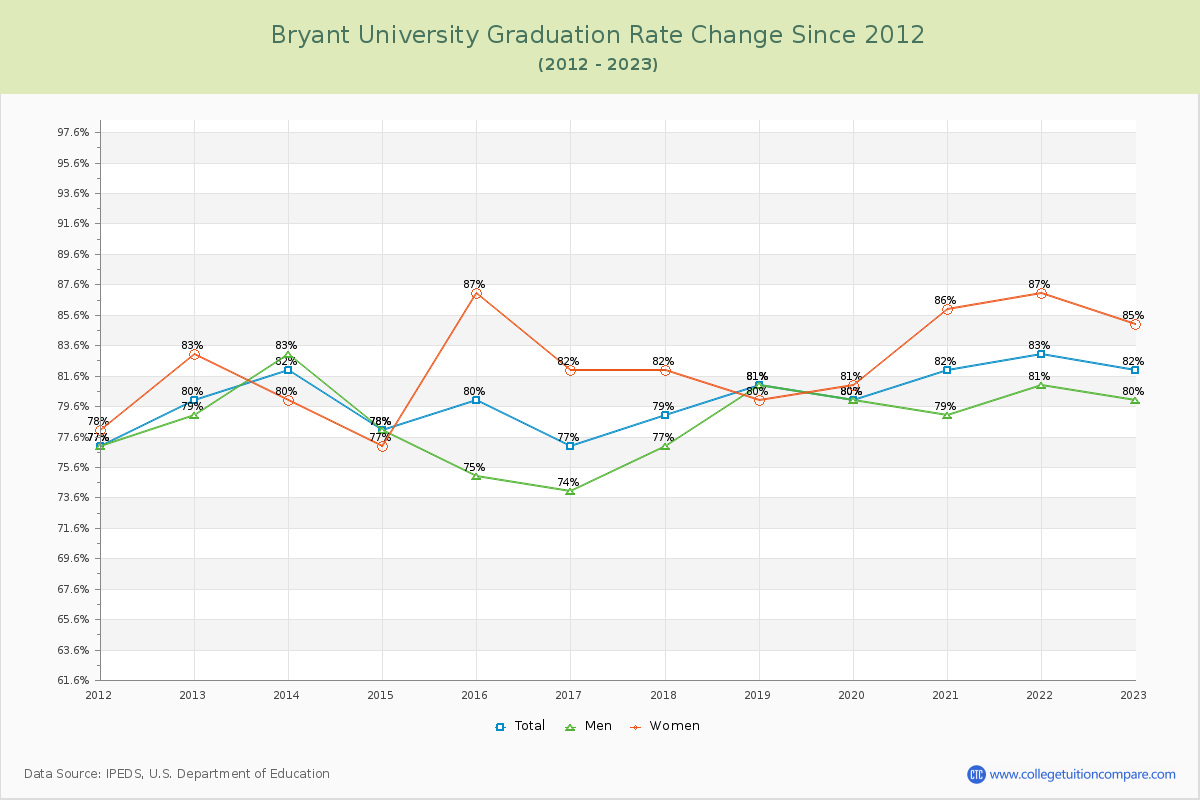 Bryant University Graduation Rate Changes Chart