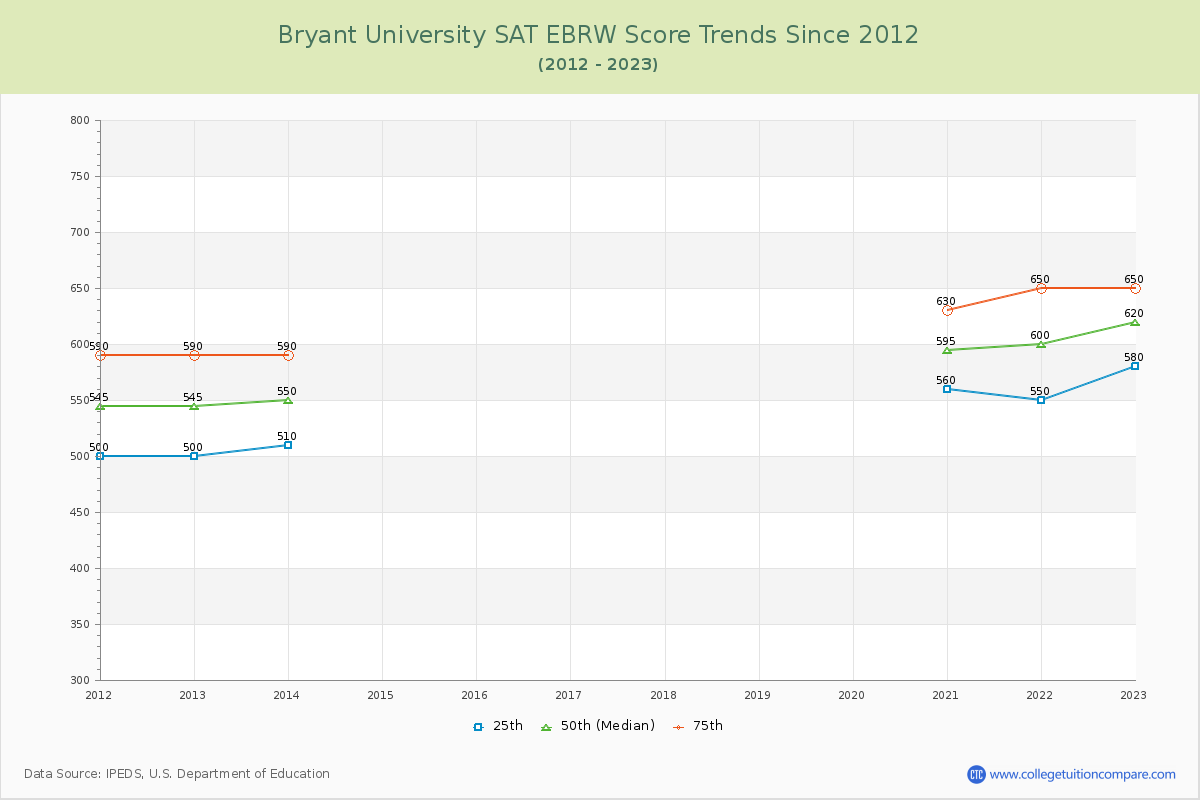 Bryant University SAT EBRW (Evidence-Based Reading and Writing) Trends Chart
