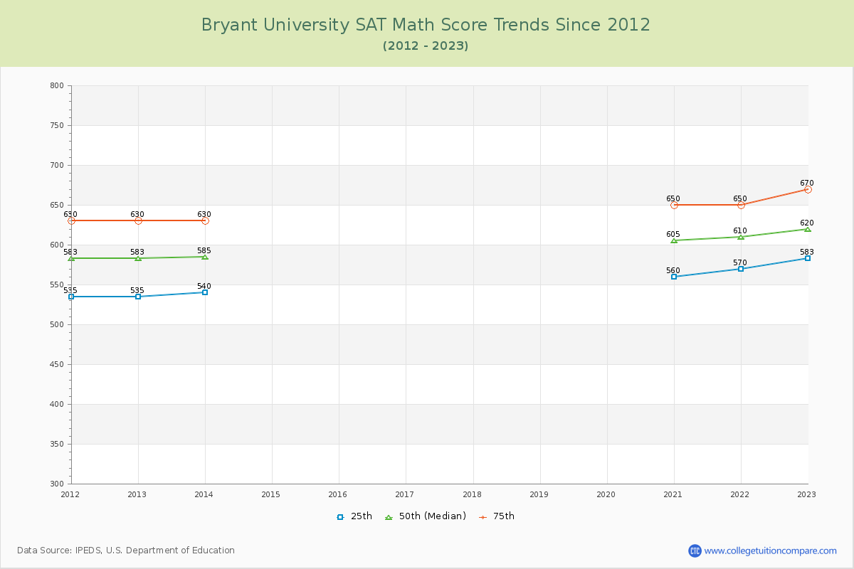 Bryant University SAT Math Score Trends Chart