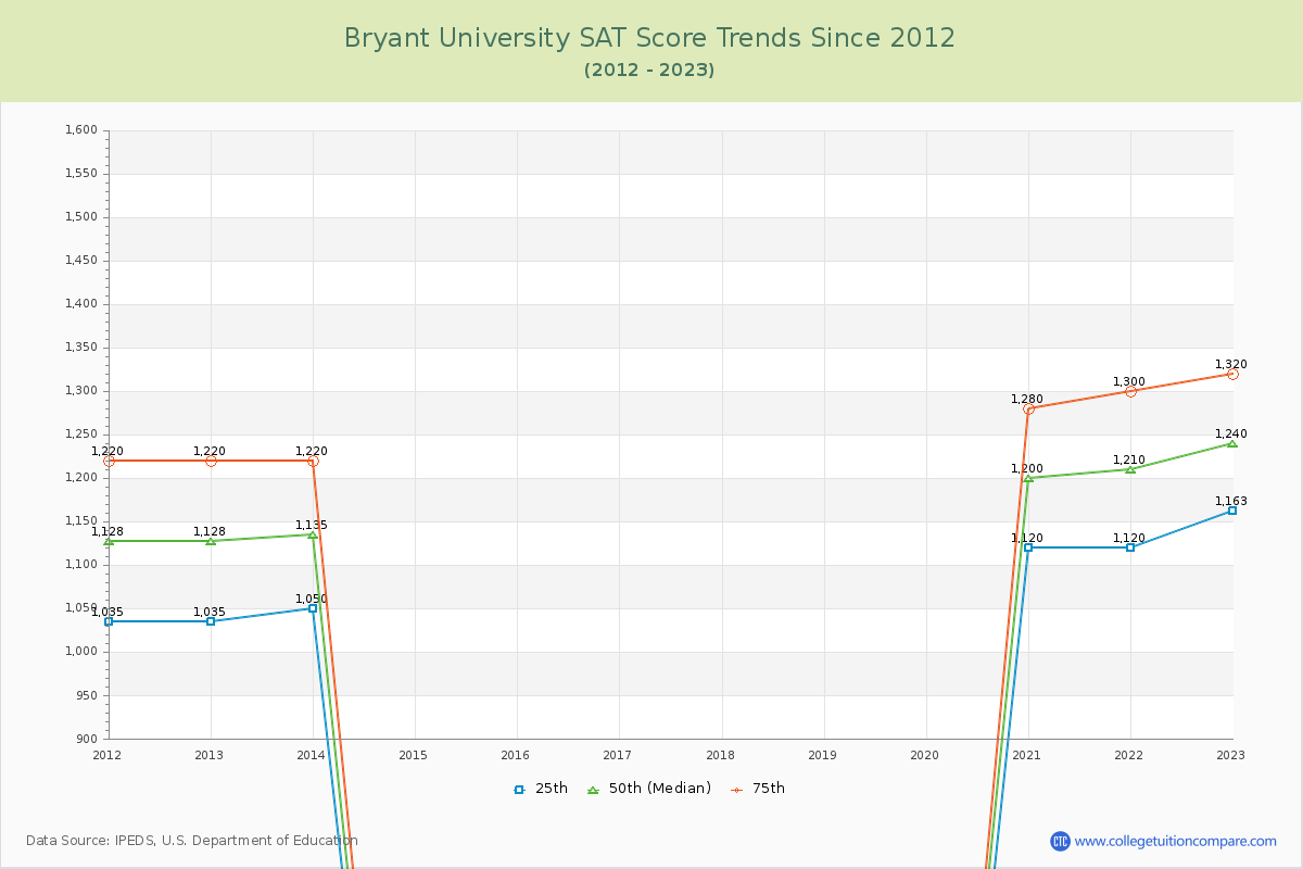 Bryant University SAT Score Trends Chart