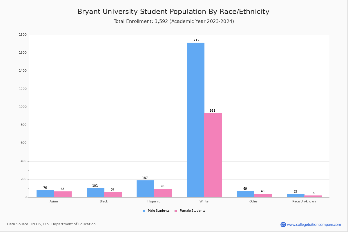 Bryant University Student Population and Demographics