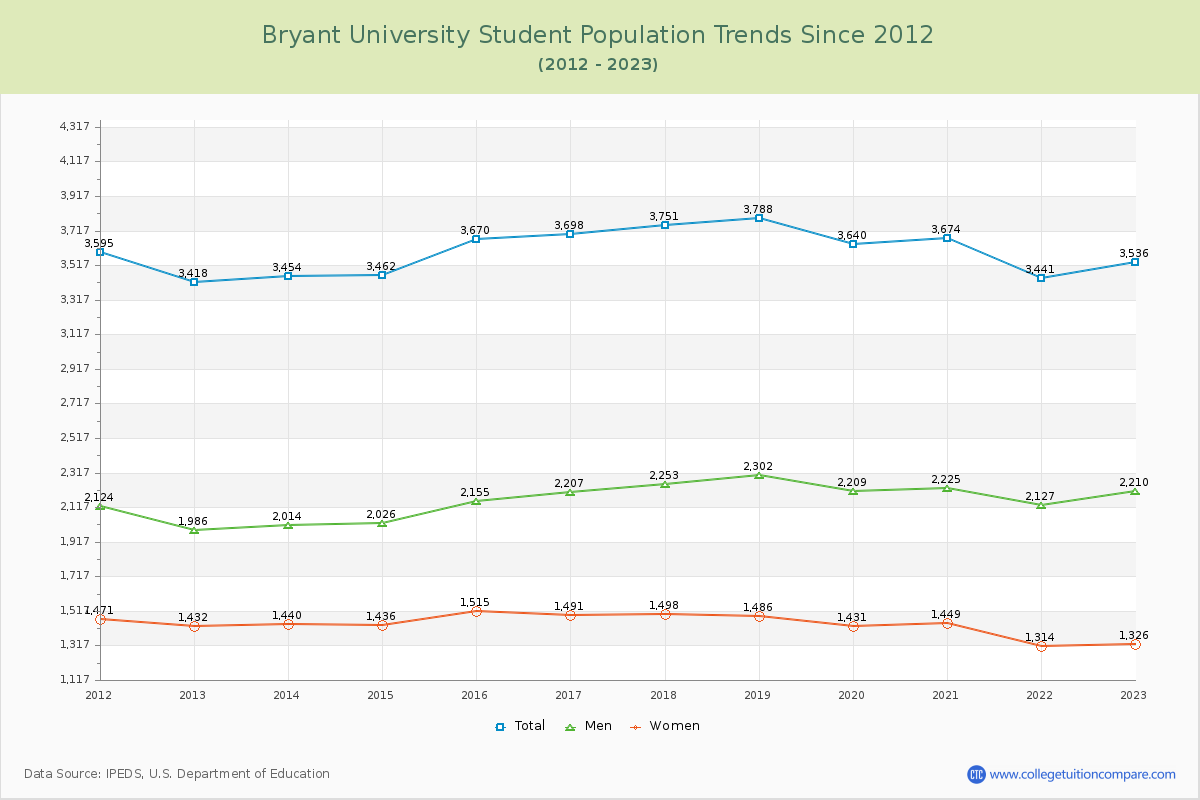 Bryant University Enrollment Trends Chart