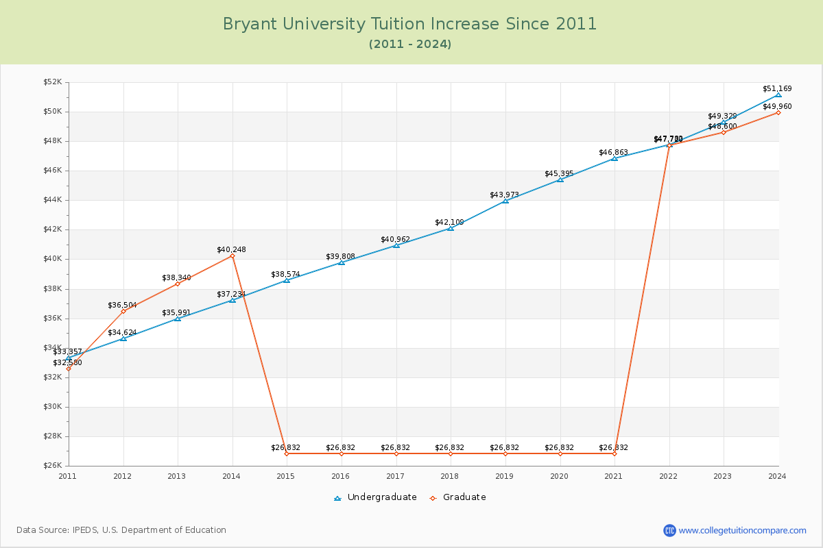Bryant University Tuition & Fees Changes Chart