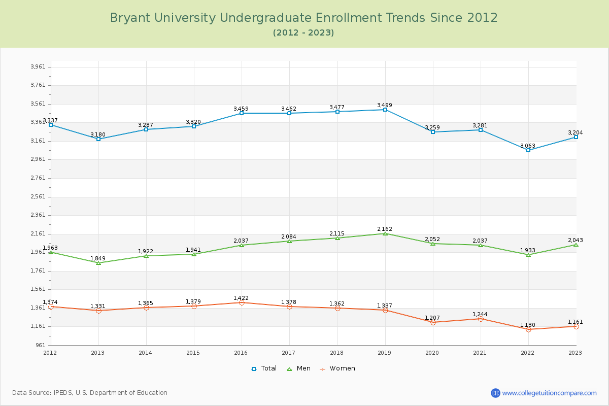 Bryant University Undergraduate Enrollment Trends Chart