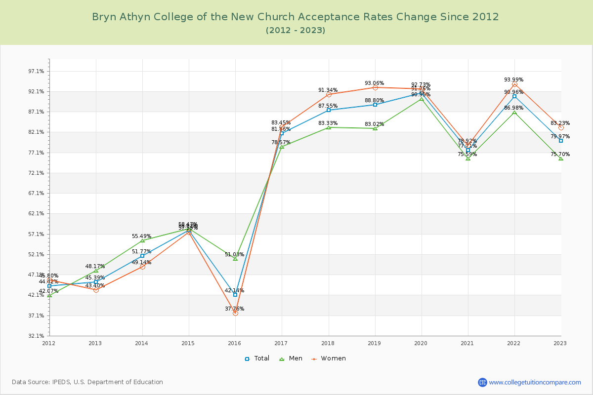 Bryn Athyn College of the New Church Acceptance Rate Changes Chart