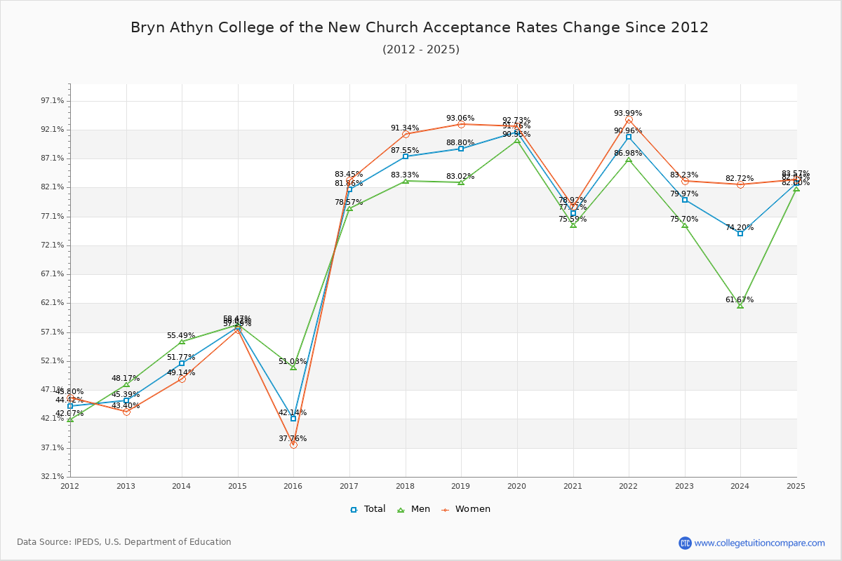 Bryn Athyn College of the New Church Acceptance Rate Trends Over Time - Historical Admission Rate Data Visualization Chart