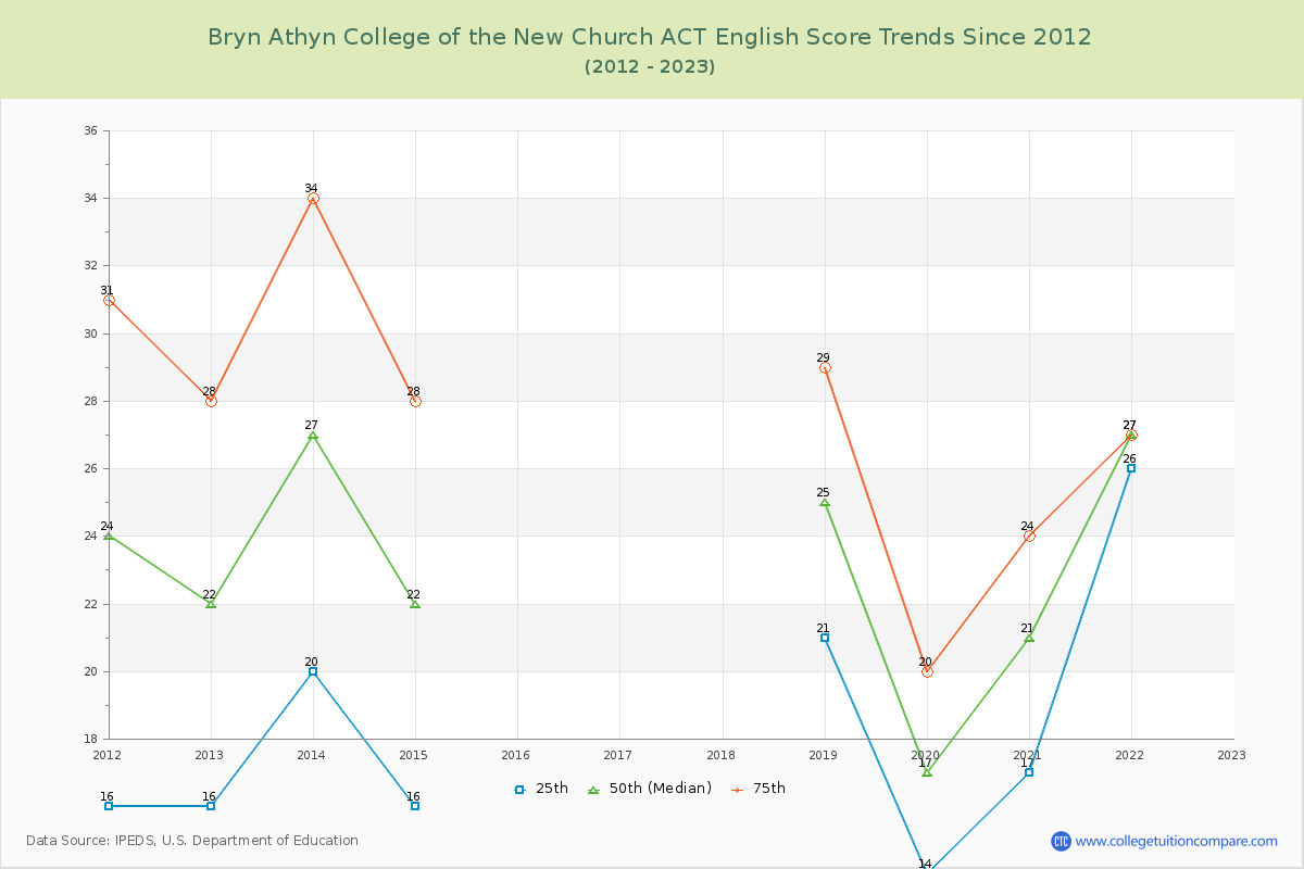 Bryn Athyn College of the New Church ACT English Trends Chart