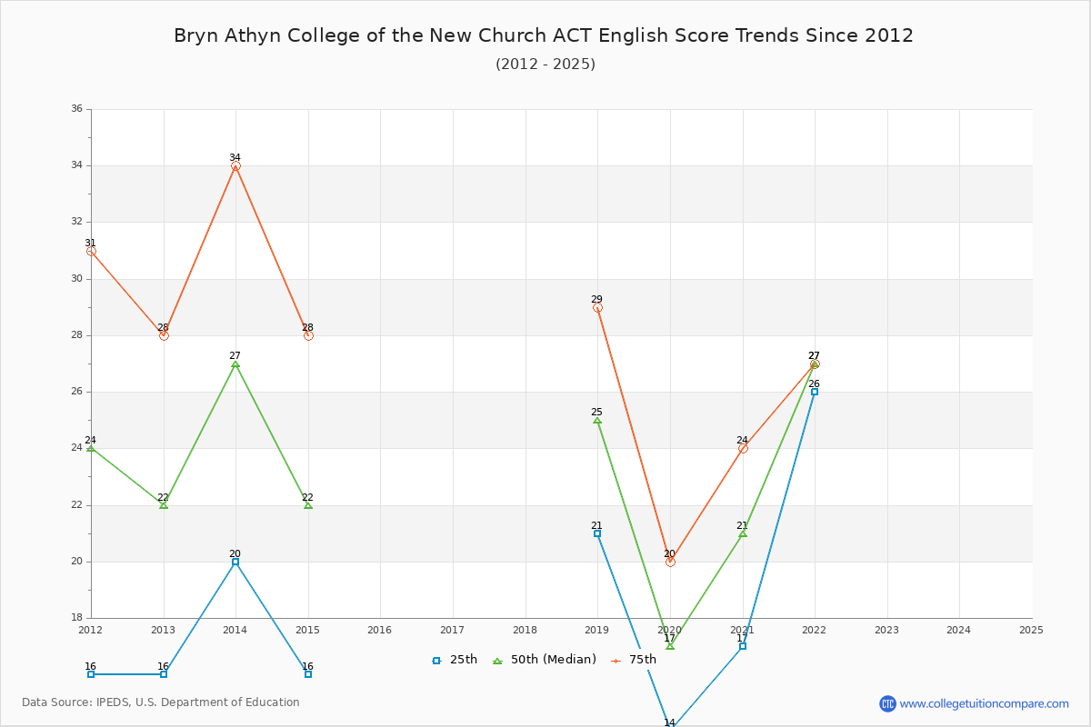 Bryn Athyn College of the New Church ACT English Trends Chart