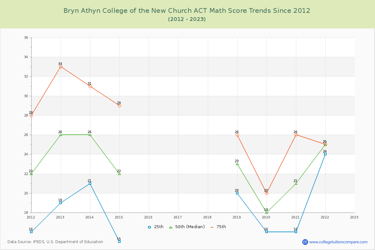 Bryn Athyn College of the New Church ACT Math Score Trends Chart