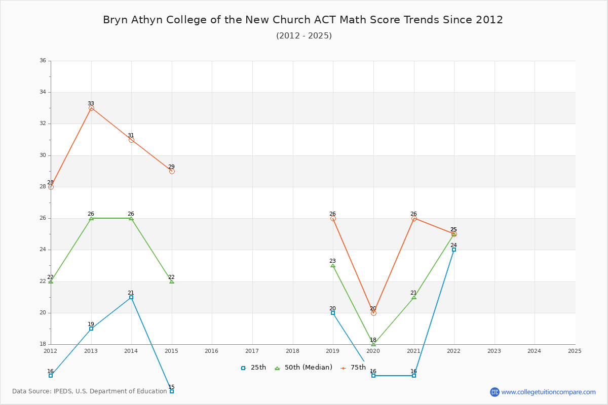 Bryn Athyn College of the New Church ACT Math Score Trends Chart