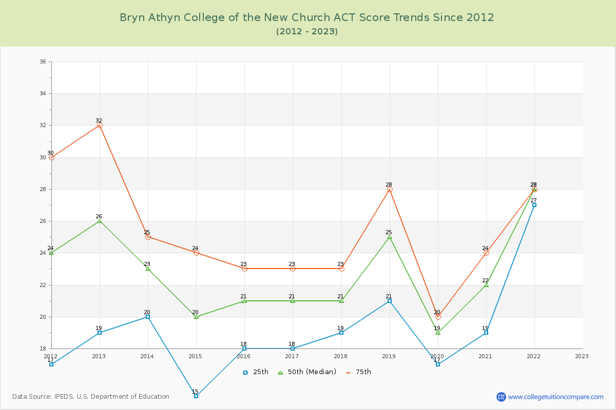 Bryn Athyn College of the New Church ACT Score Trends Chart