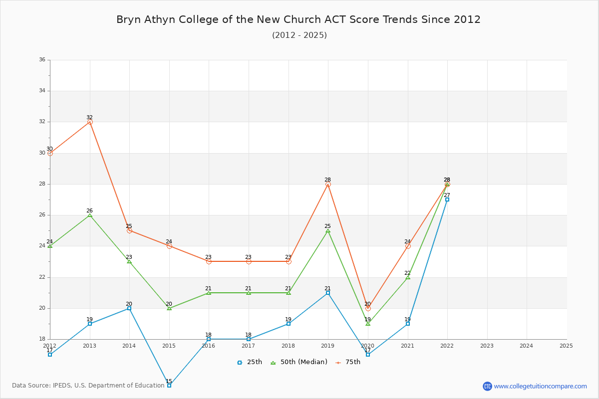 Bryn Athyn College of the New Church ACT Score Trends Chart