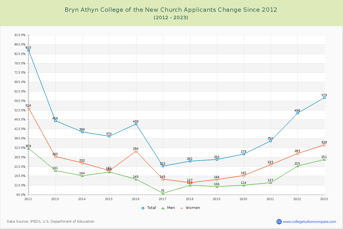 Bryn Athyn College of the New Church Number of Applicants Changes Chart