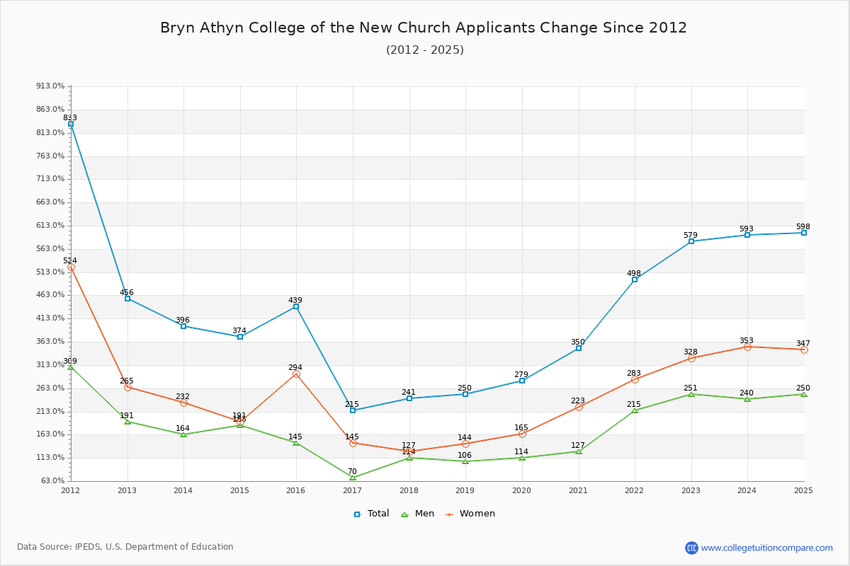 Bryn Athyn College of the New Church - 10 Year Applicants, Admissions, and Enrollment Trends Chart