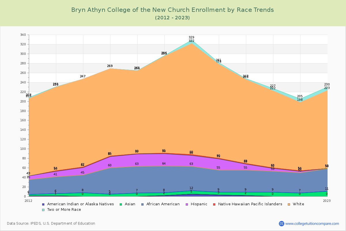 Bryn Athyn College of the New Church Enrollment by Race Trends Chart