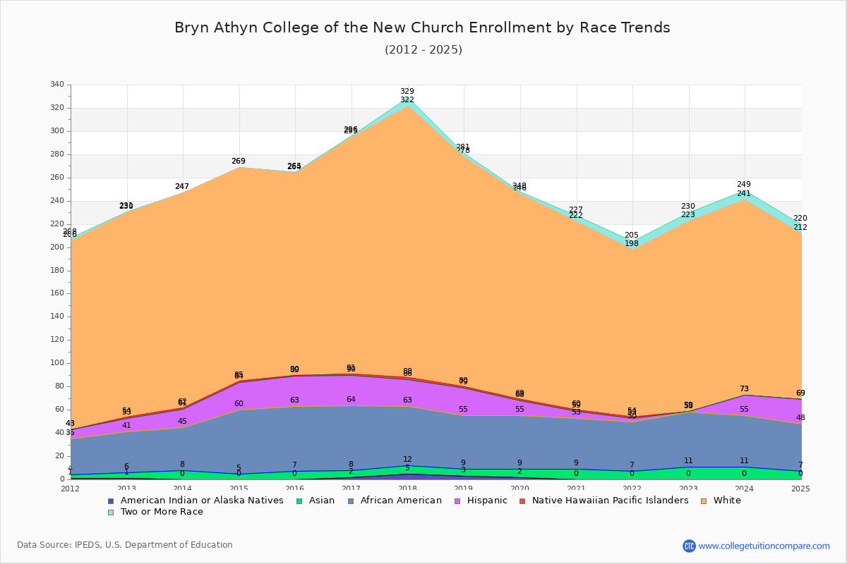 Bryn Athyn College of the New Church Enrollment by Race Trends Chart
