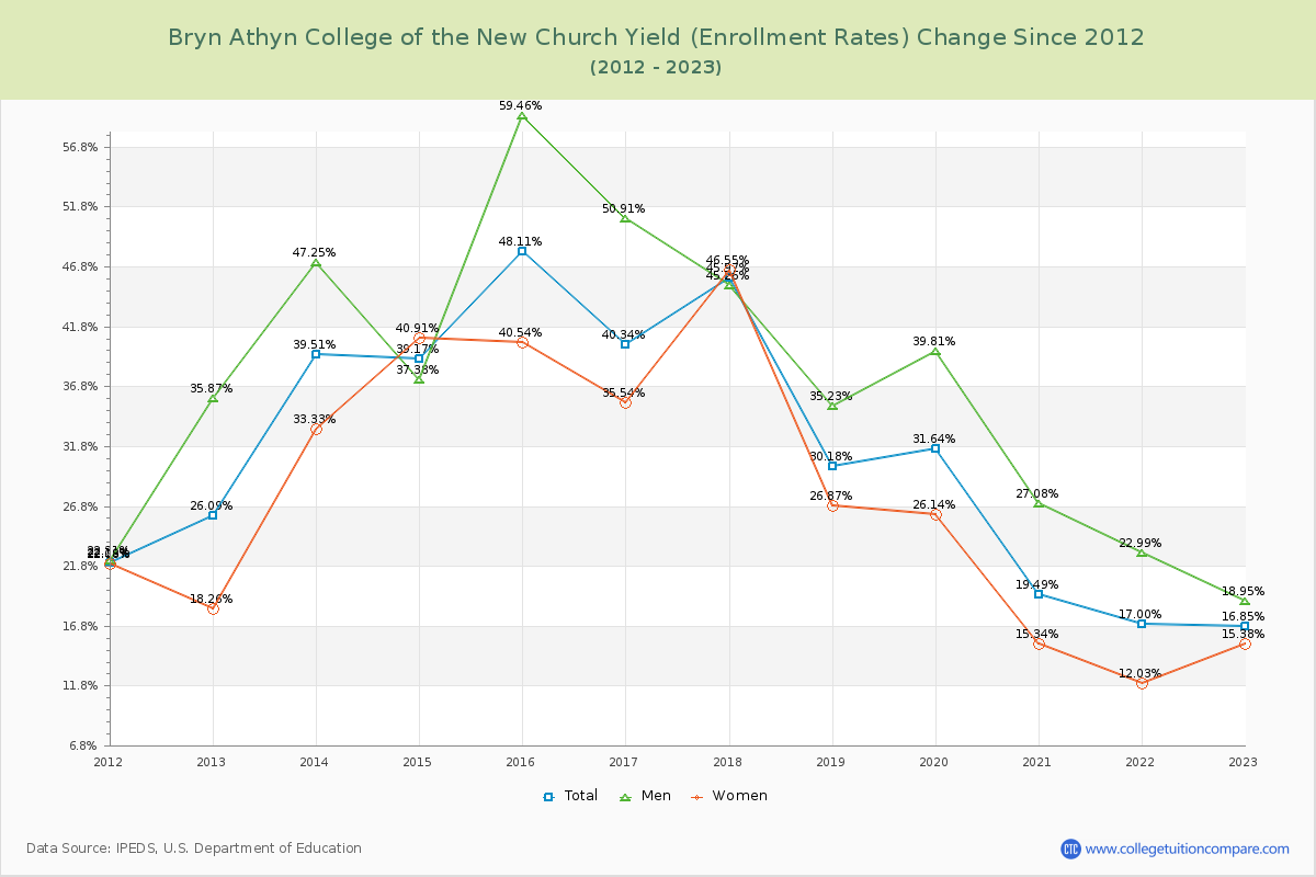 Bryn Athyn College of the New Church Yield (Enrollment Rate) Changes Chart