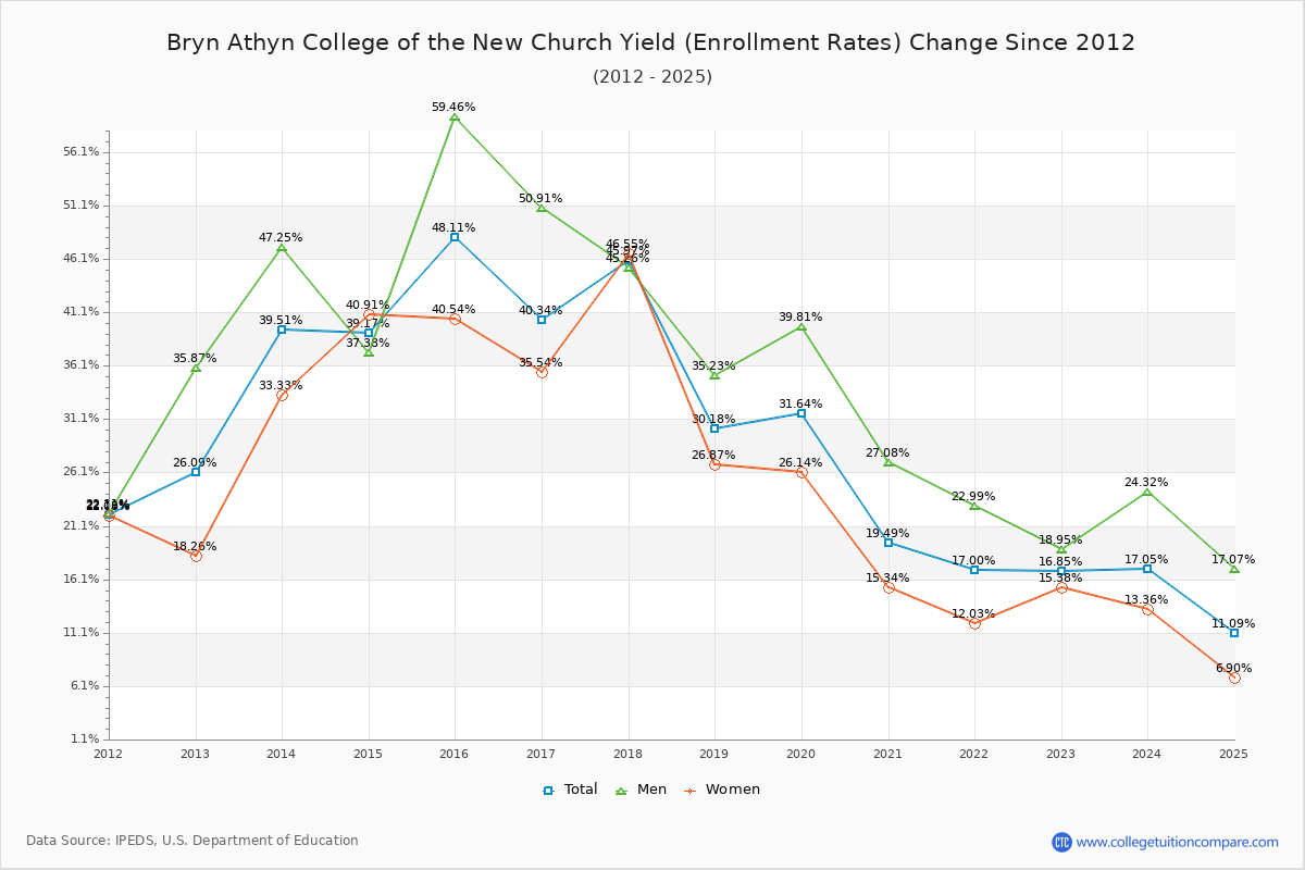 Bryn Athyn College of the New Church enrollment rate trends chart showing historical yield changes from 2015 to 2025