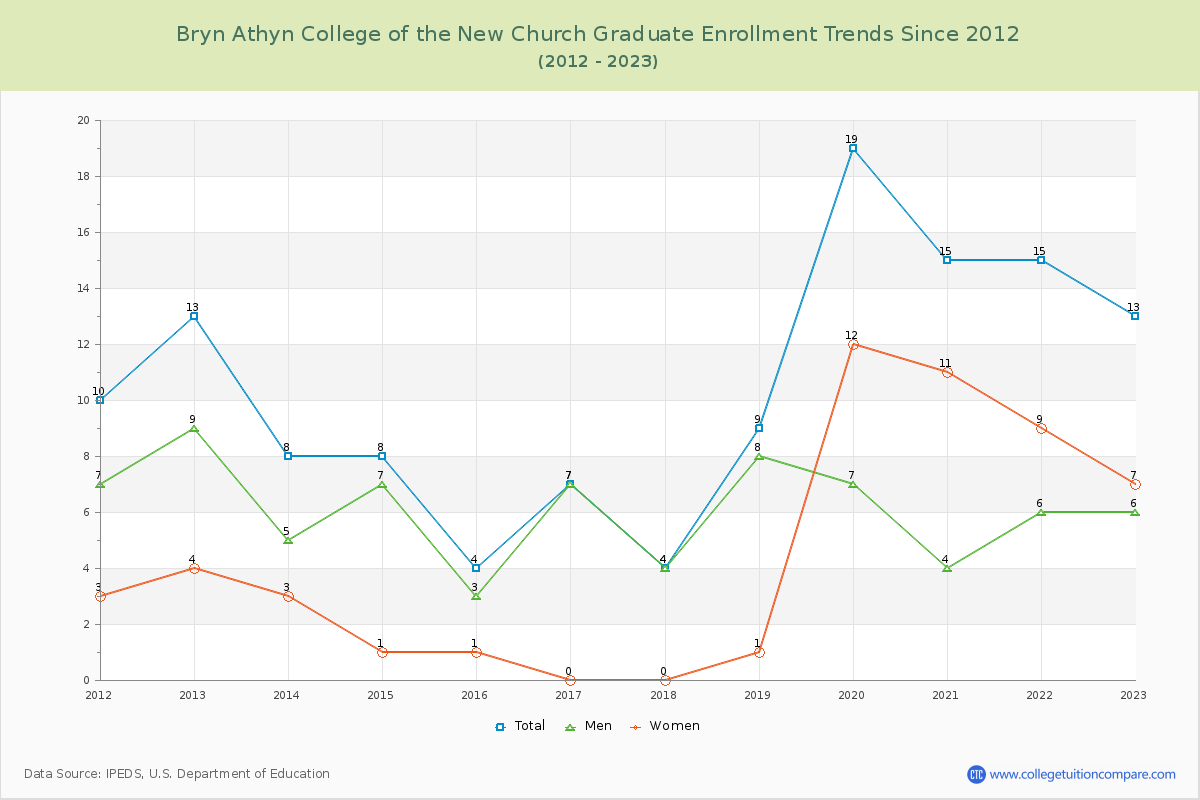 Bryn Athyn College of the New Church Graduate Enrollment Trends Chart