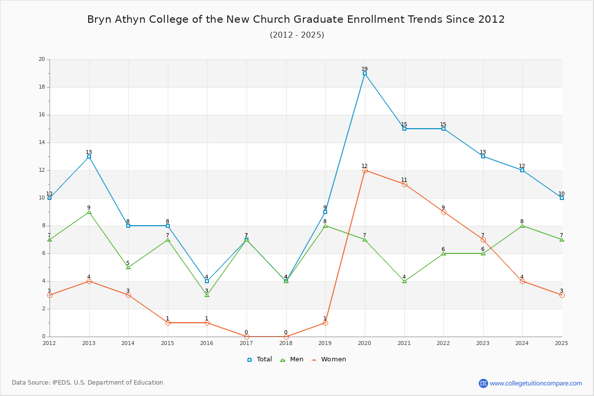 Bryn Athyn College of the New Church Graduate Enrollment Trends Chart