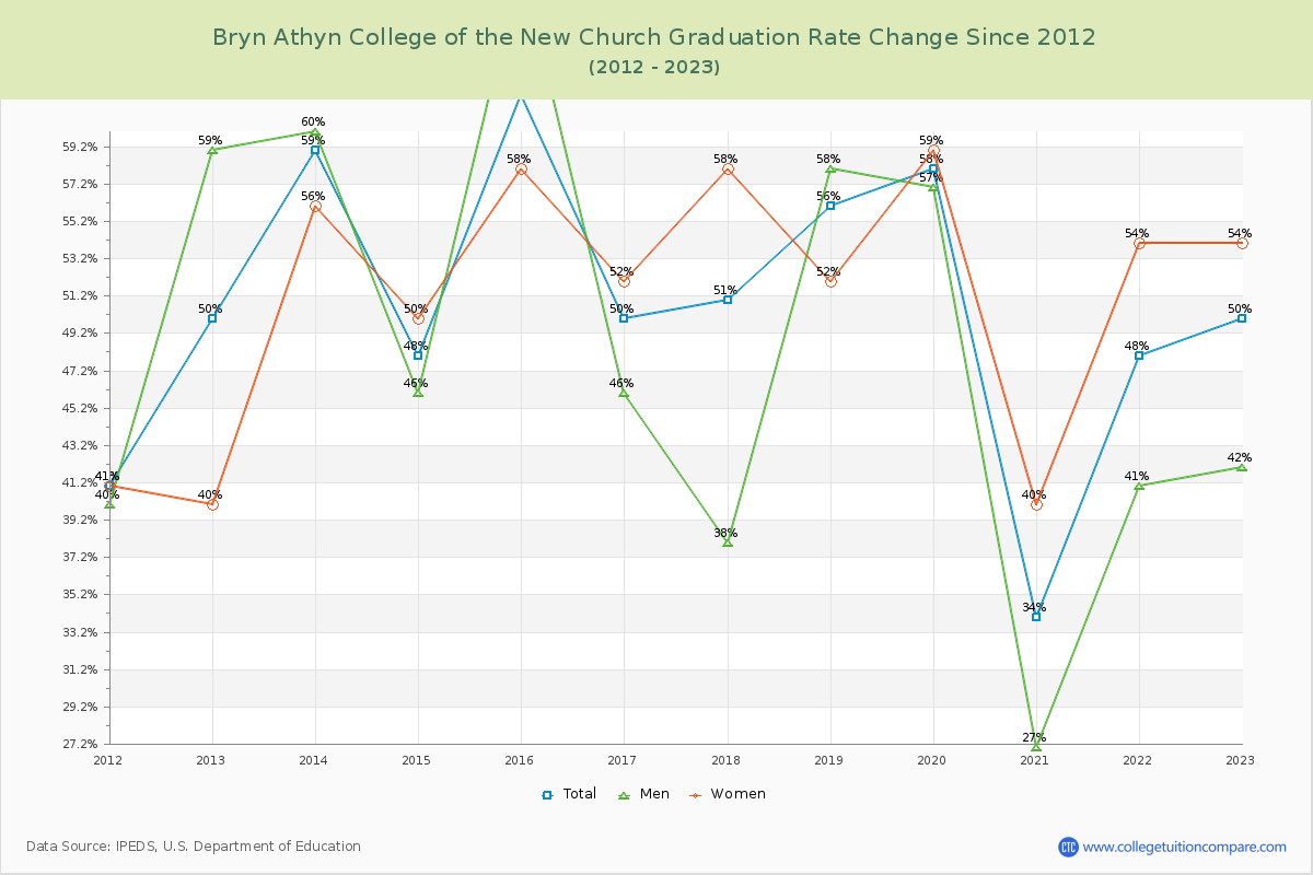 Bryn Athyn College of the New Church Graduation Rate Changes Chart