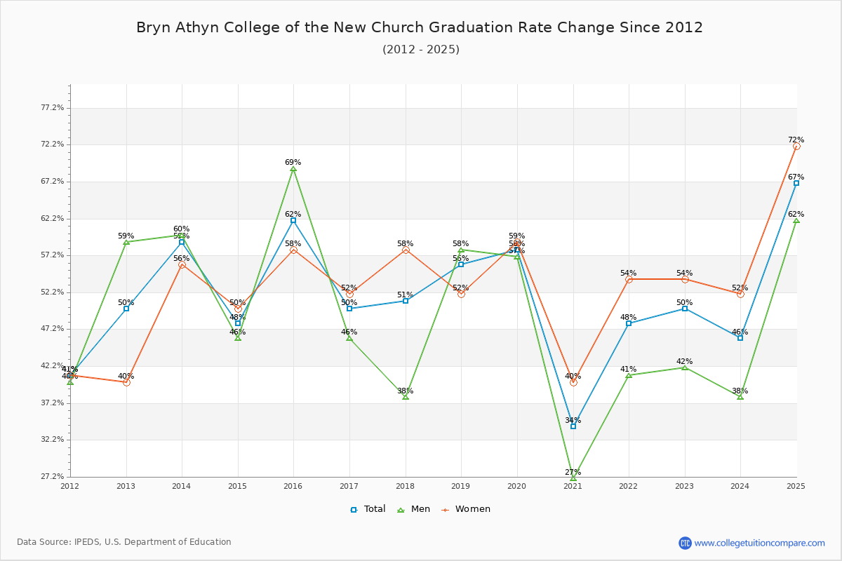 Bryn Athyn College of the New Church Graduation Rate Changes Chart