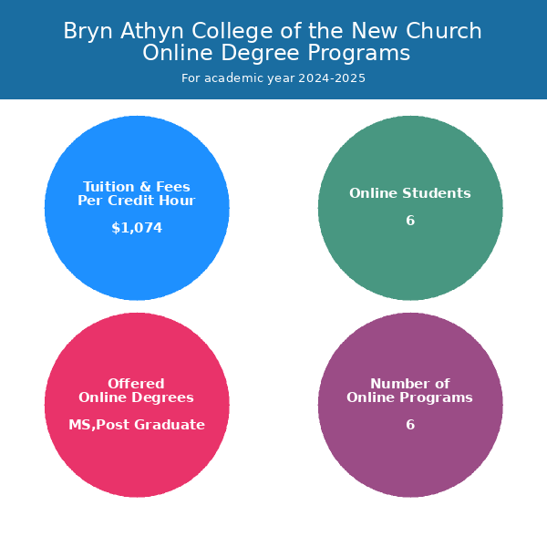 Bryn Athyn College of the New Church Online Programs