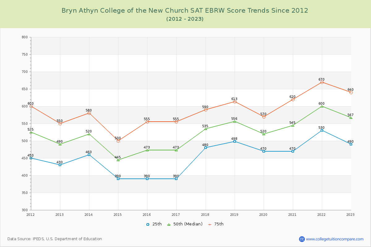 Bryn Athyn College of the New Church SAT EBRW (Evidence-Based Reading and Writing) Trends Chart