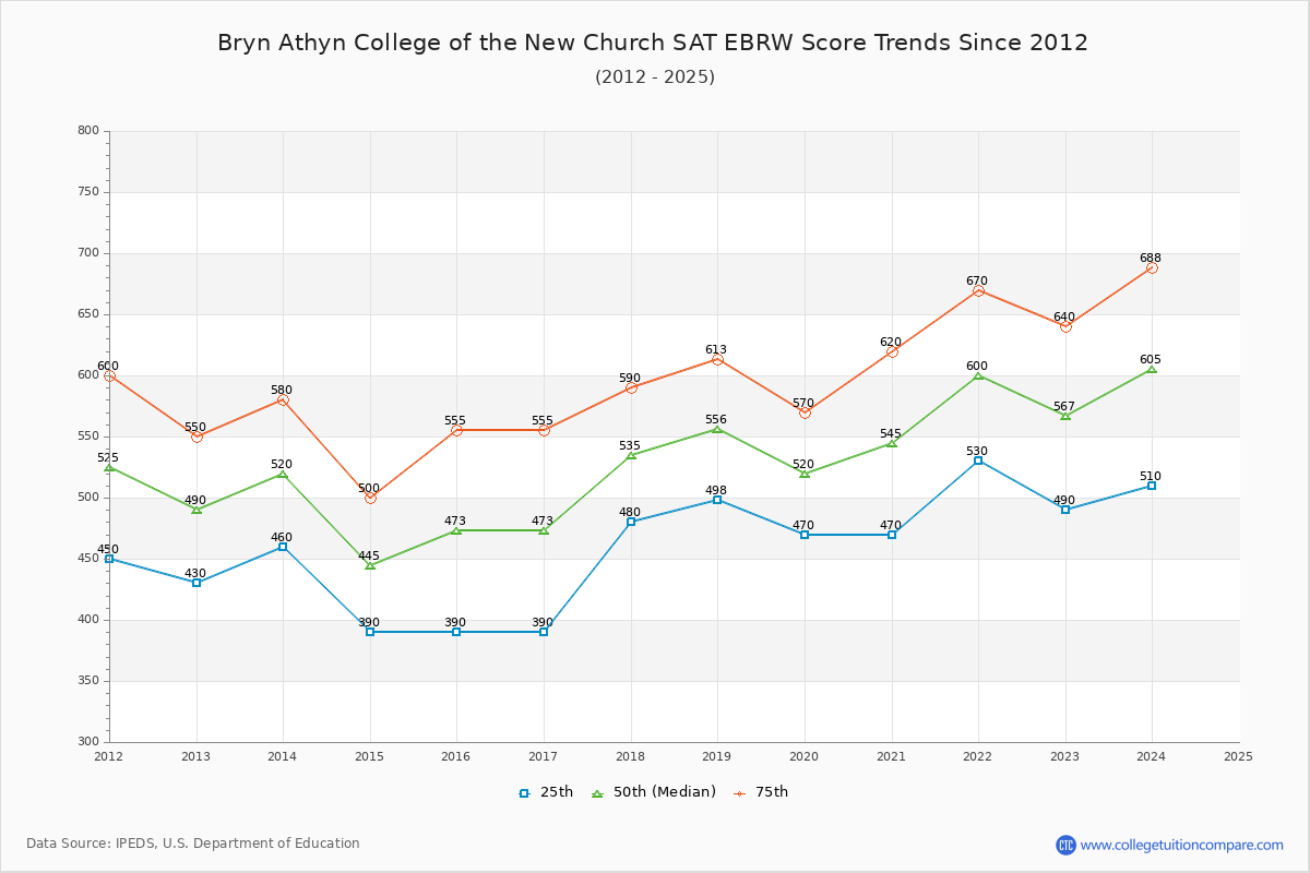 Bryn Athyn College of the New Church SAT EBRW (Evidence-Based Reading and Writing) Trends Chart