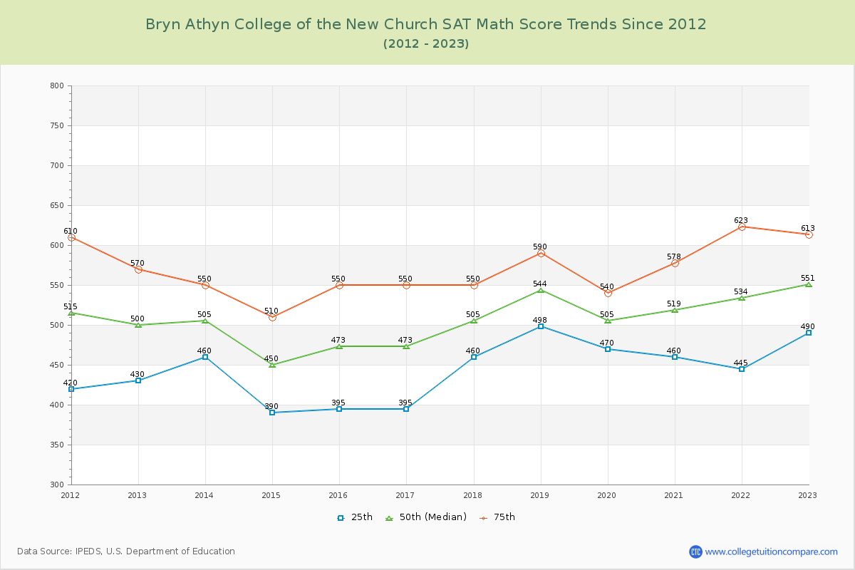 Bryn Athyn College of the New Church SAT Math Score Trends Chart