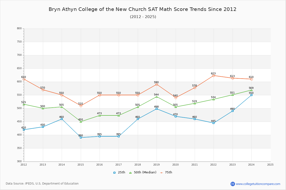 Bryn Athyn College of the New Church SAT Math Score Trends Chart