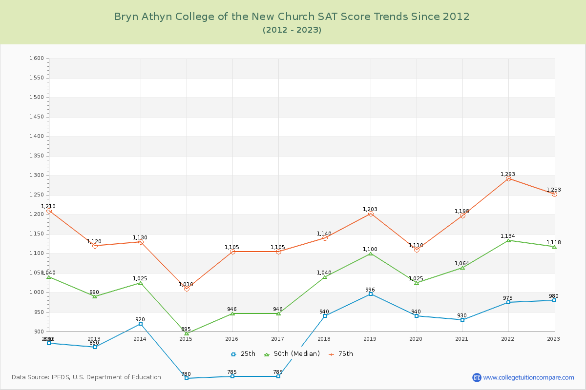 Bryn Athyn College of the New Church SAT Score Trends Chart