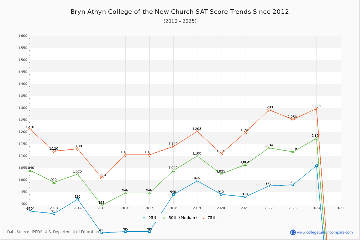 Bryn Athyn College of the New Church SAT Score Trends Chart