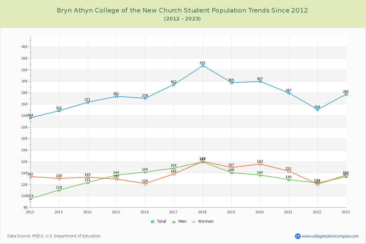 Bryn Athyn College of the New Church Enrollment Trends Chart
