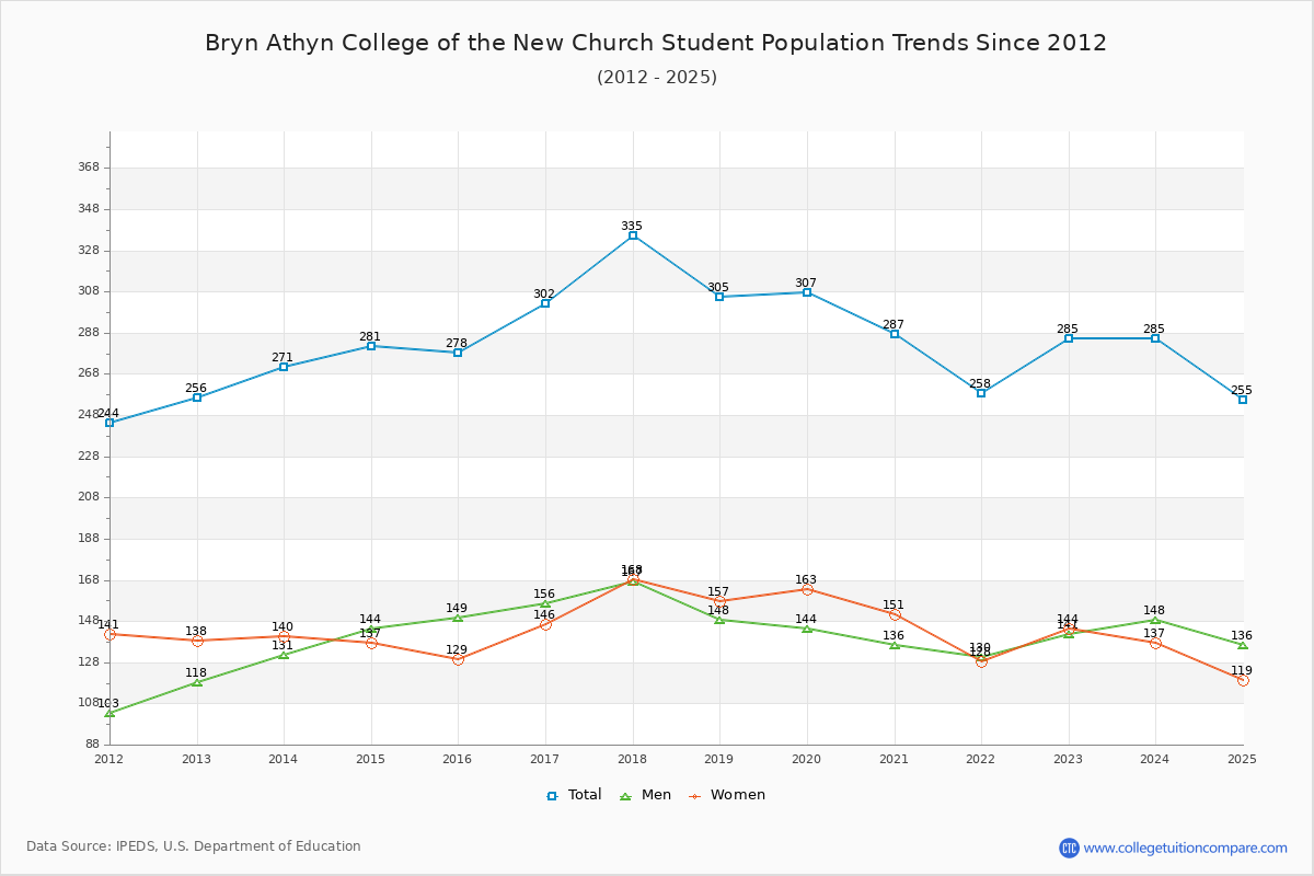 Bryn Athyn College of the New Church Enrollment Trends Chart