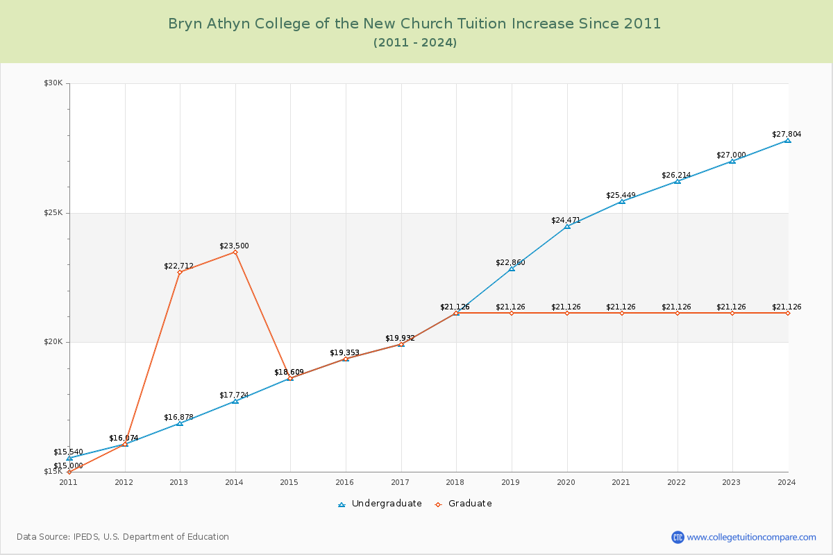 Bryn Athyn College of the New Church Tuition & Fees Changes Chart