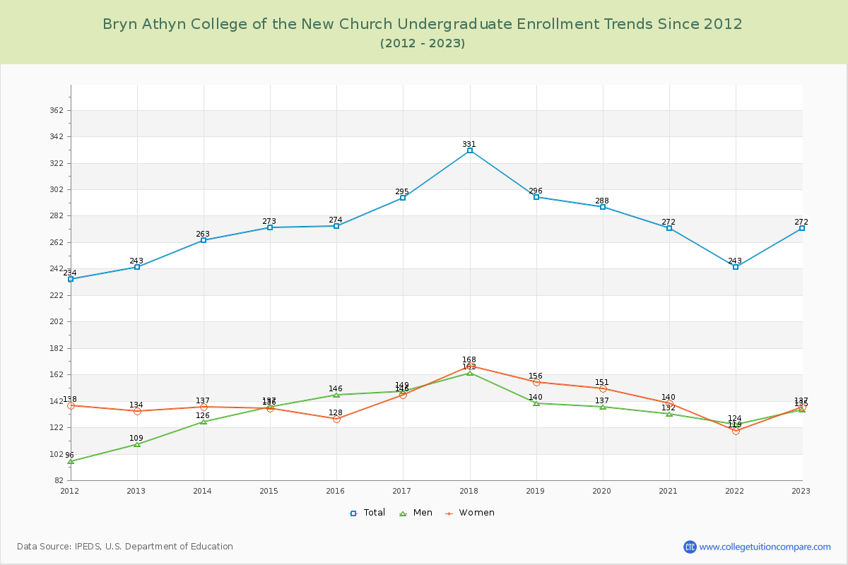 Bryn Athyn College of the New Church Undergraduate Enrollment Trends Chart