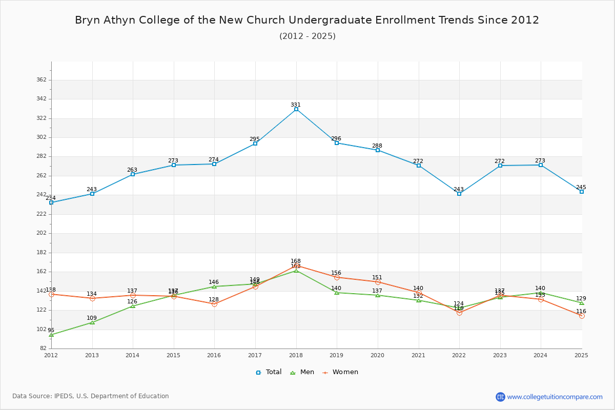 Bryn Athyn College of the New Church Undergraduate Enrollment Trends Chart