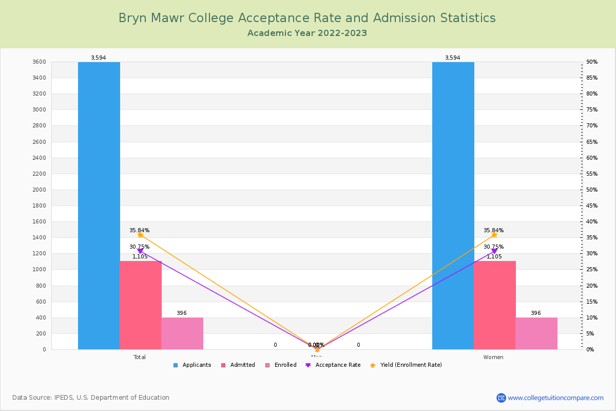 Bryn Mawr College - Acceptance Rate, Yield, SAT/ACT Scores