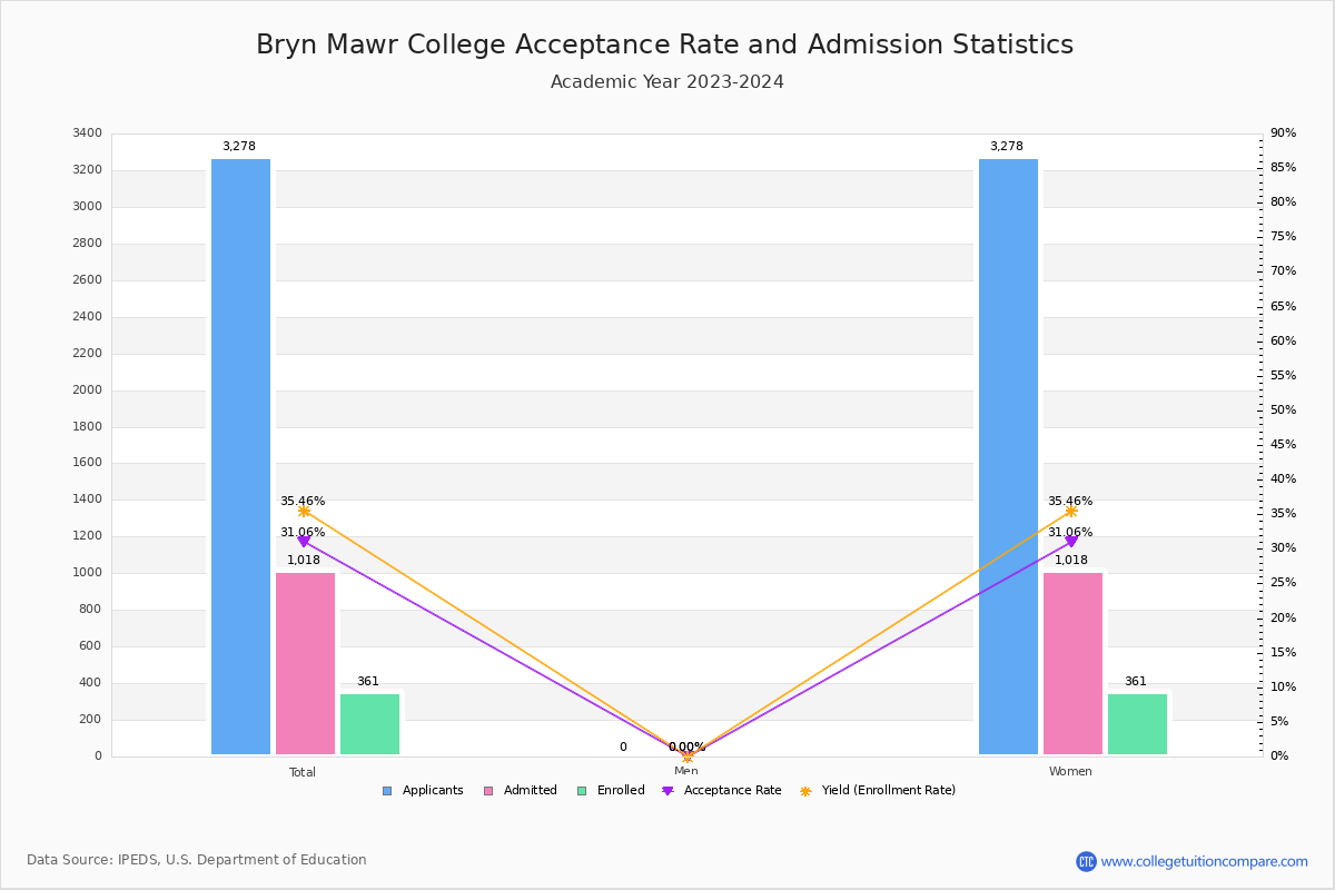 Bryn Mawr College - Acceptance Rate, Yield, SAT/ACT Scores