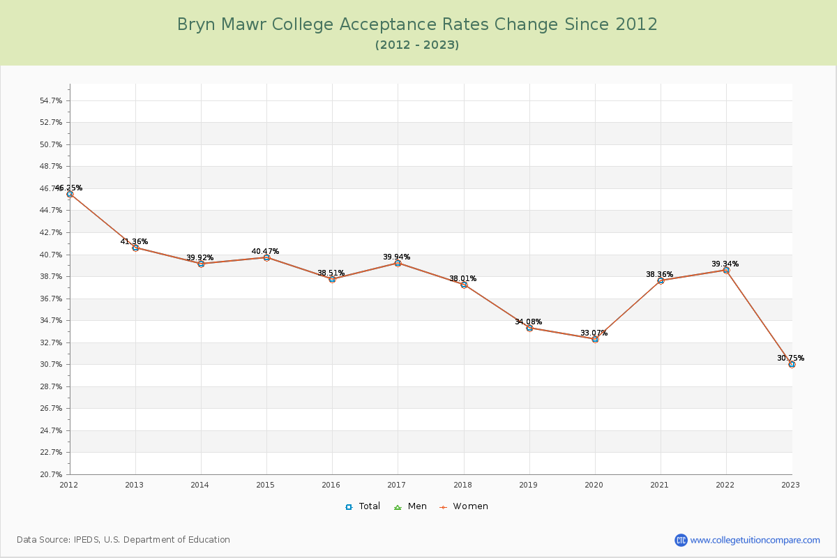 Bryn Mawr College Acceptance Rate Changes Chart