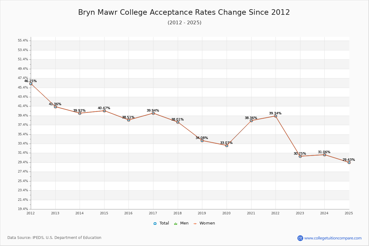 How Bryn Mawr's Acceptance Rate Changed Over Time
