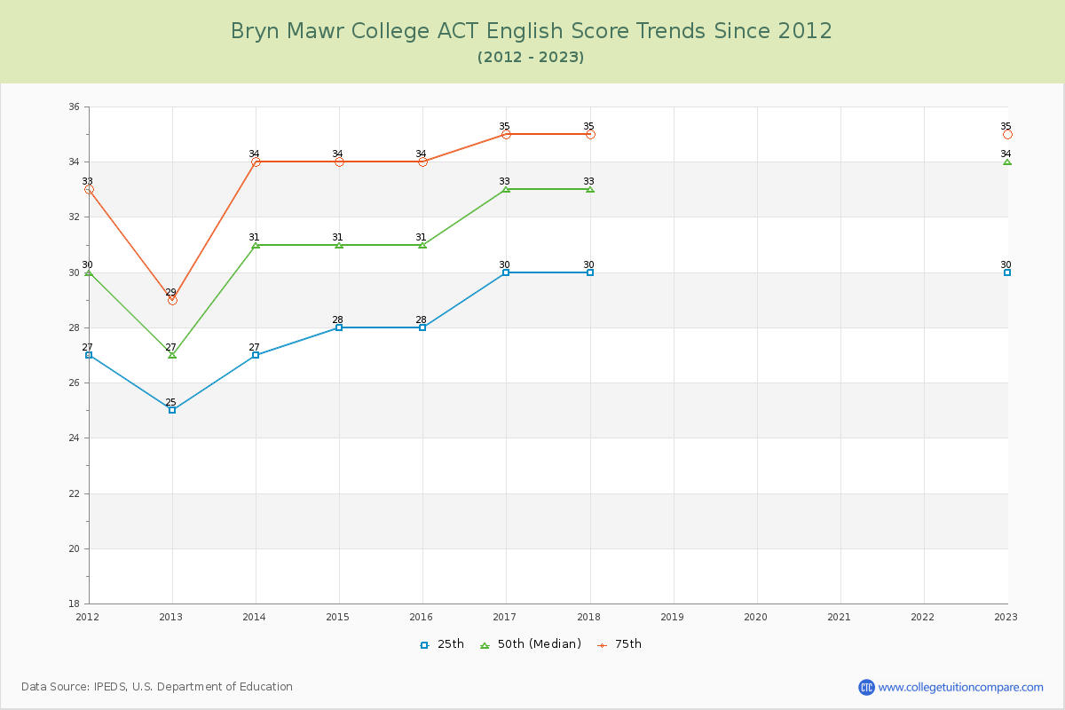 Bryn Mawr College ACT English Trends Chart