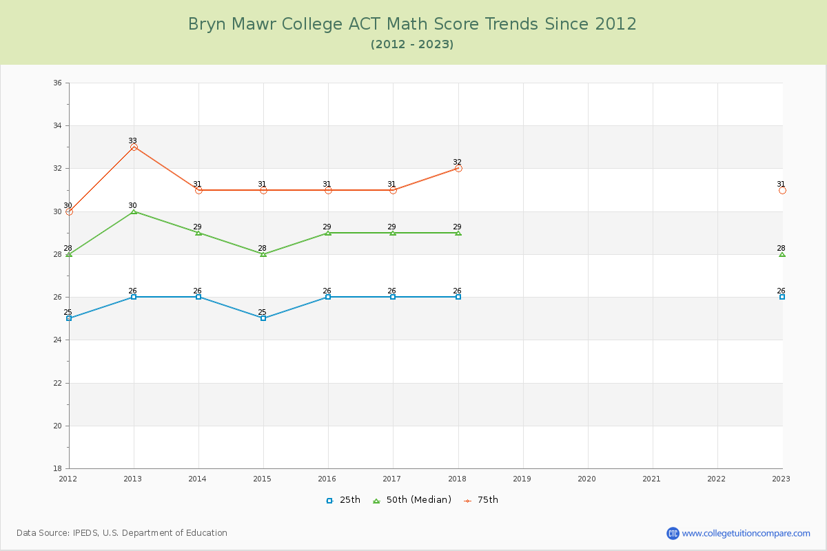 Bryn Mawr College ACT Math Score Trends Chart