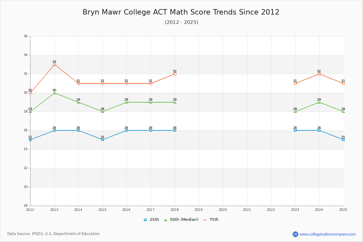Bryn Mawr College ACT Math Score Trends Chart