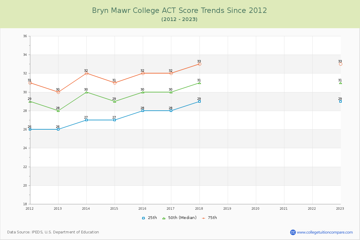 Bryn Mawr College ACT Score Trends Chart
