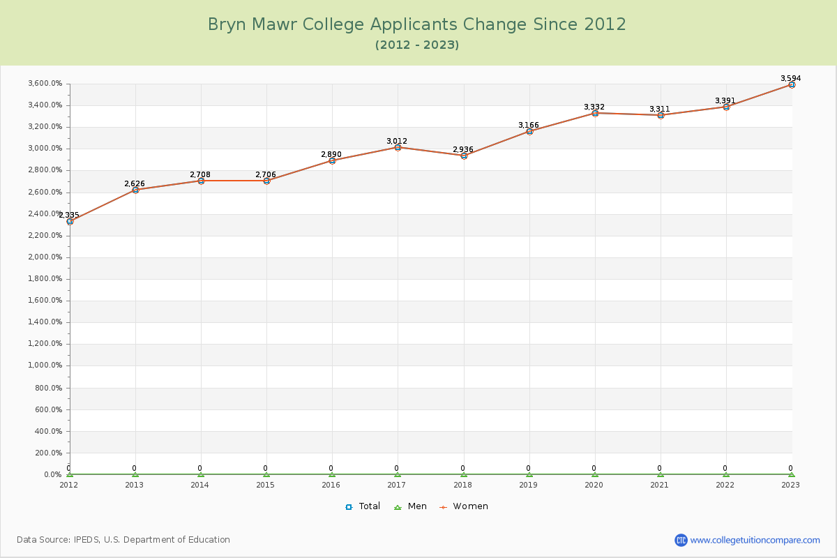Bryn Mawr College Number of Applicants Changes Chart