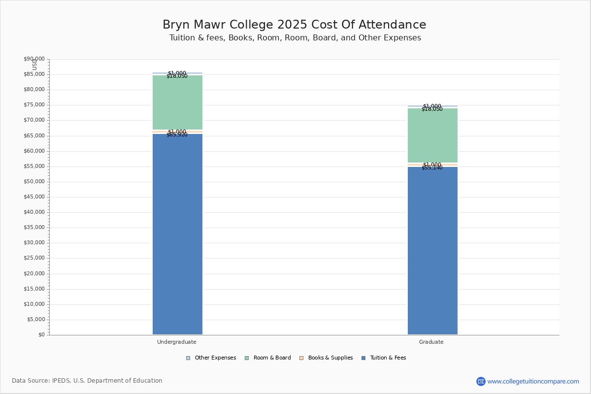 Bryn Mawr College Tuition Fees Net Price
