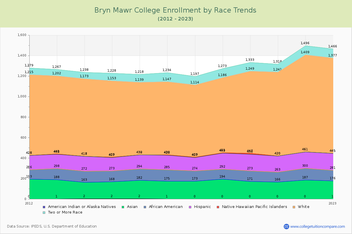 Bryn Mawr College Enrollment by Race Trends Chart