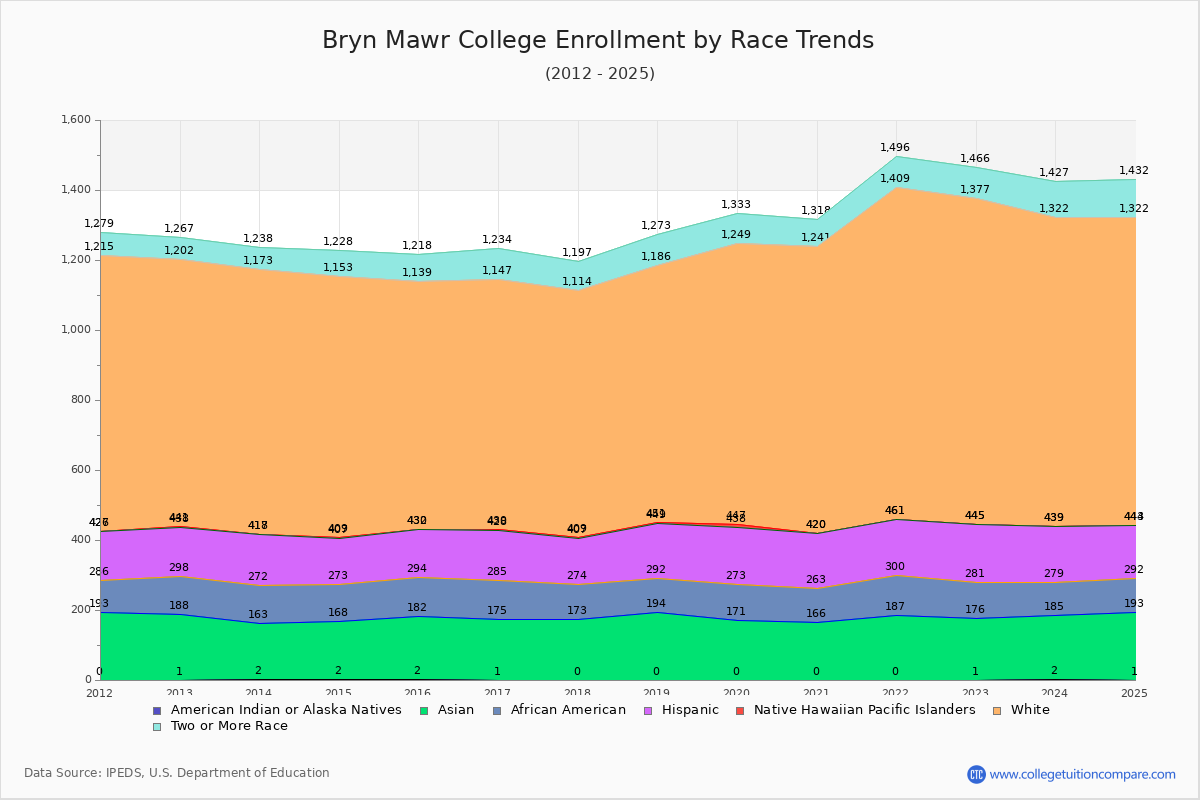 Bryn Mawr College Enrollment by Race Trends Chart